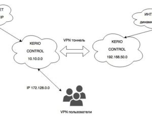 VPN тоннель, подключение  удаленных пользователей к серверу.